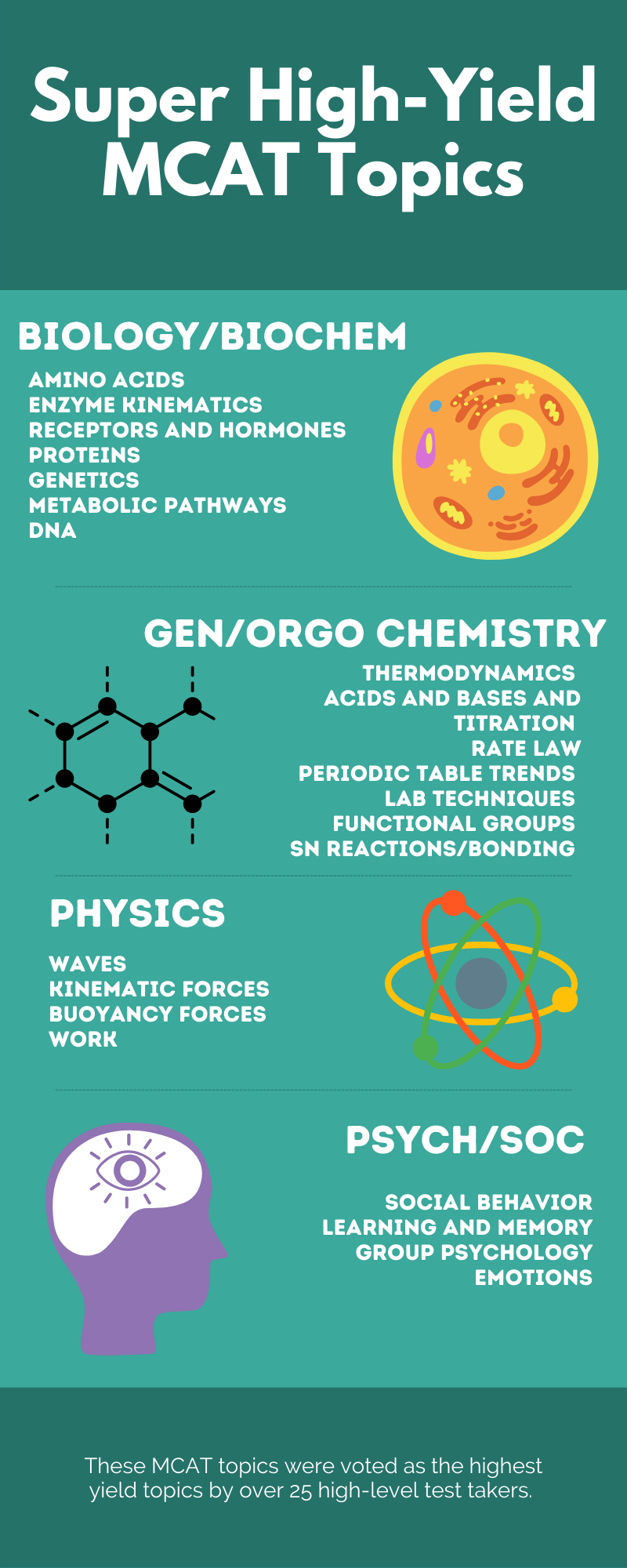 Complete List Of High Yield MCAT Topics (Based On Real Test Takers ...